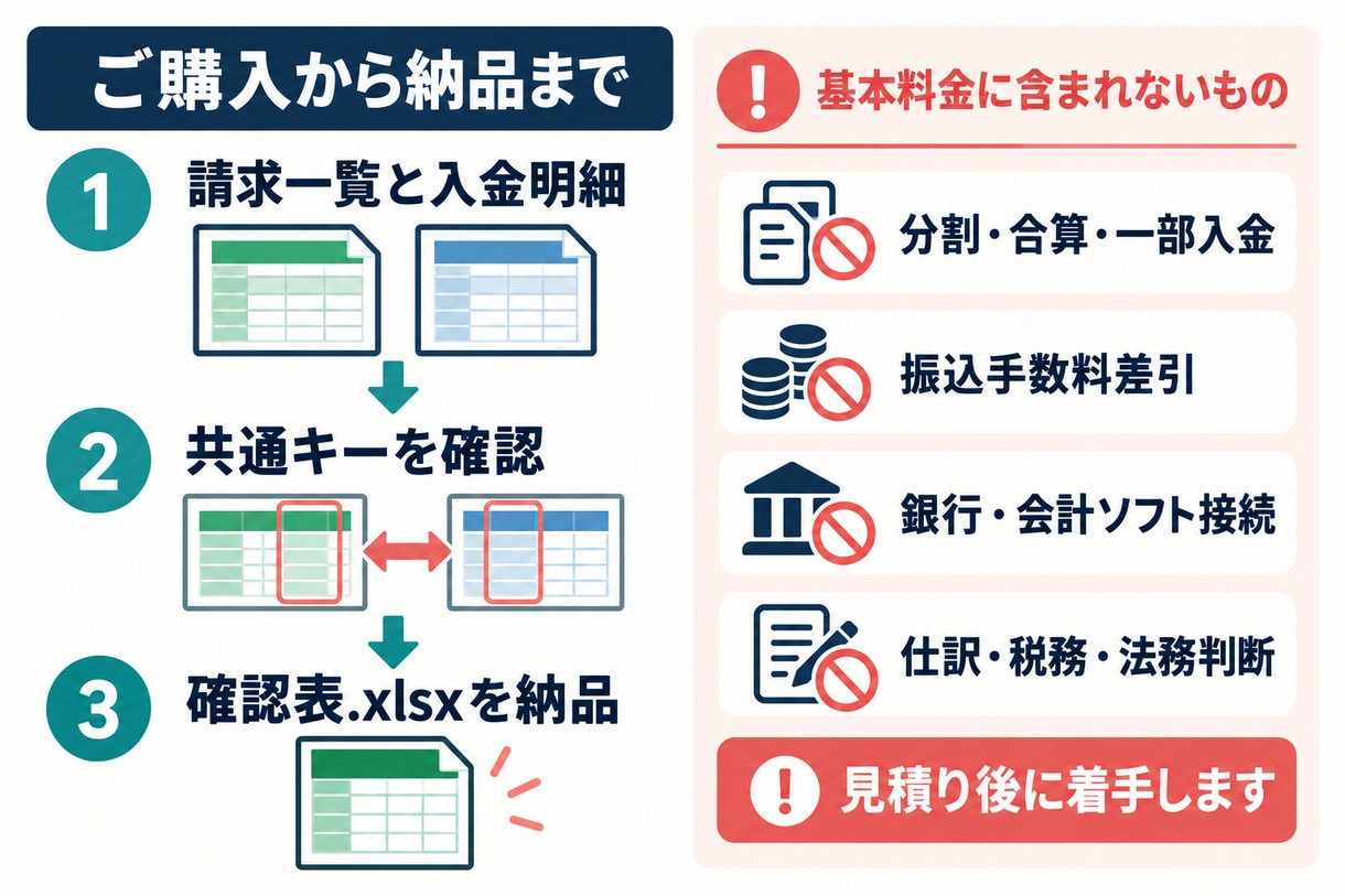 請求一覧と入金明細を照合し確認表にまとめます 未入金・金額差異・重複候補をExcelで一覧化 イメージ3