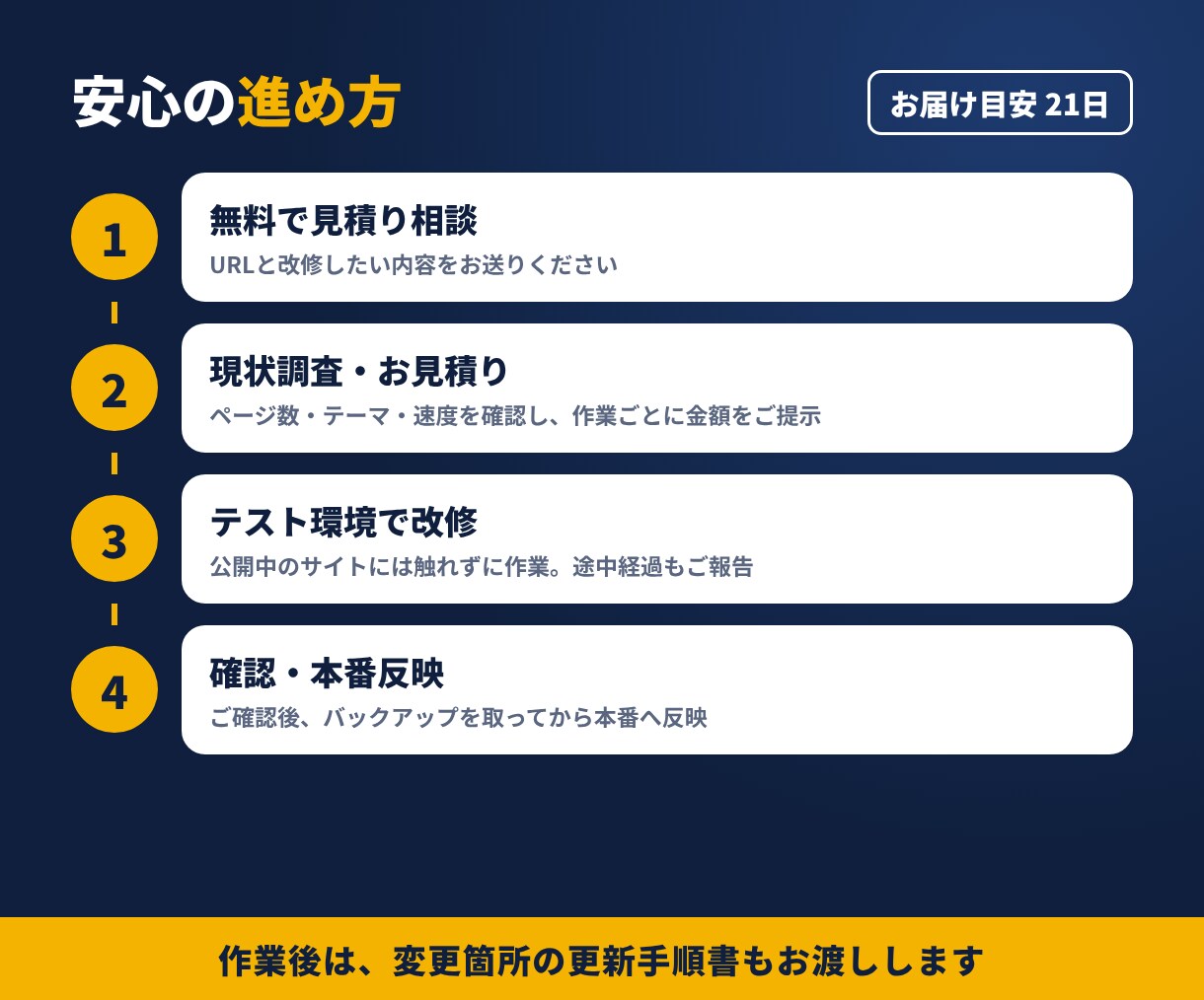 WordPressの5ページ以上の改修を承ります 既存サイトを丸ごと改修！中規模改修をプロが対応 イメージ4