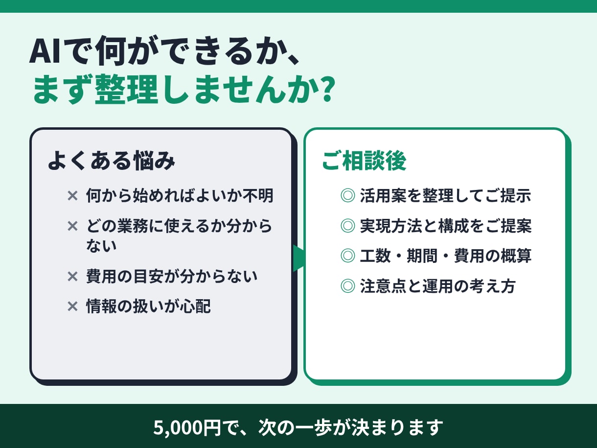 あなたの仕事のAI活用を一緒に考えます 何から始めるかを整理。開発が必要なら個別見積り イメージ2