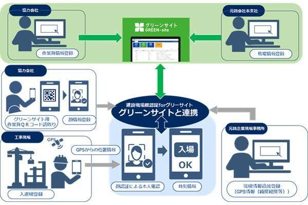 グリーンサイトの作業員登録などを代行ます 即日登録！車両登録や書類の作成も承ります！ イメージ2