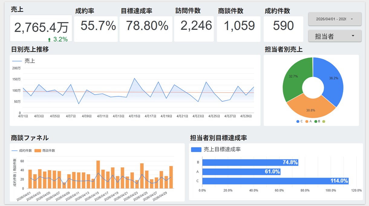 LookerStudioで自動レポートを構築します 手作業の集計、今日で終わり。入力するだけでOK！ イメージ4