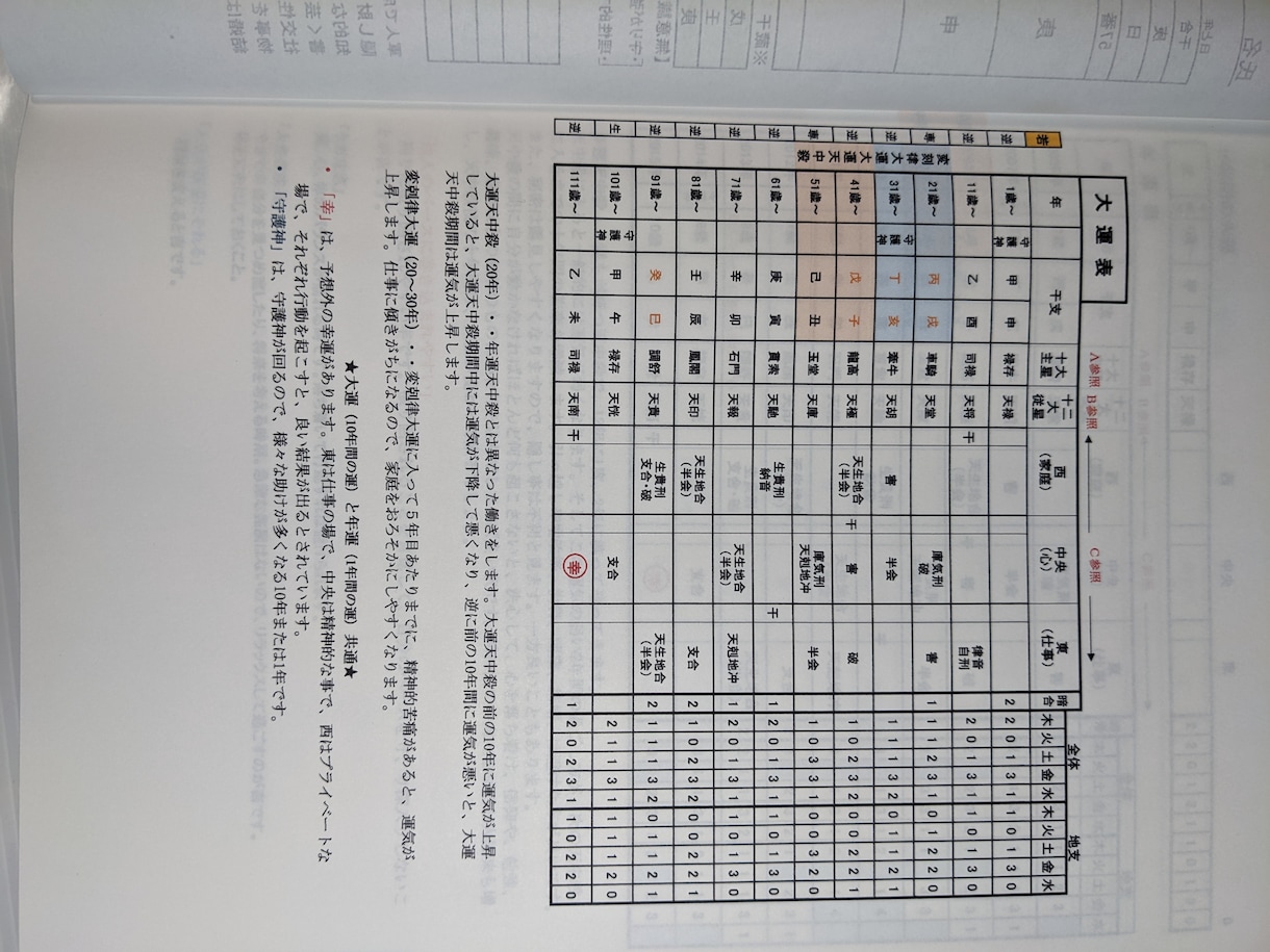 あなたの一生分の未来運命年表を作ります 歴史ある東洋占星術と40年の経験で生み出された秘伝の未来年表 イメージ7