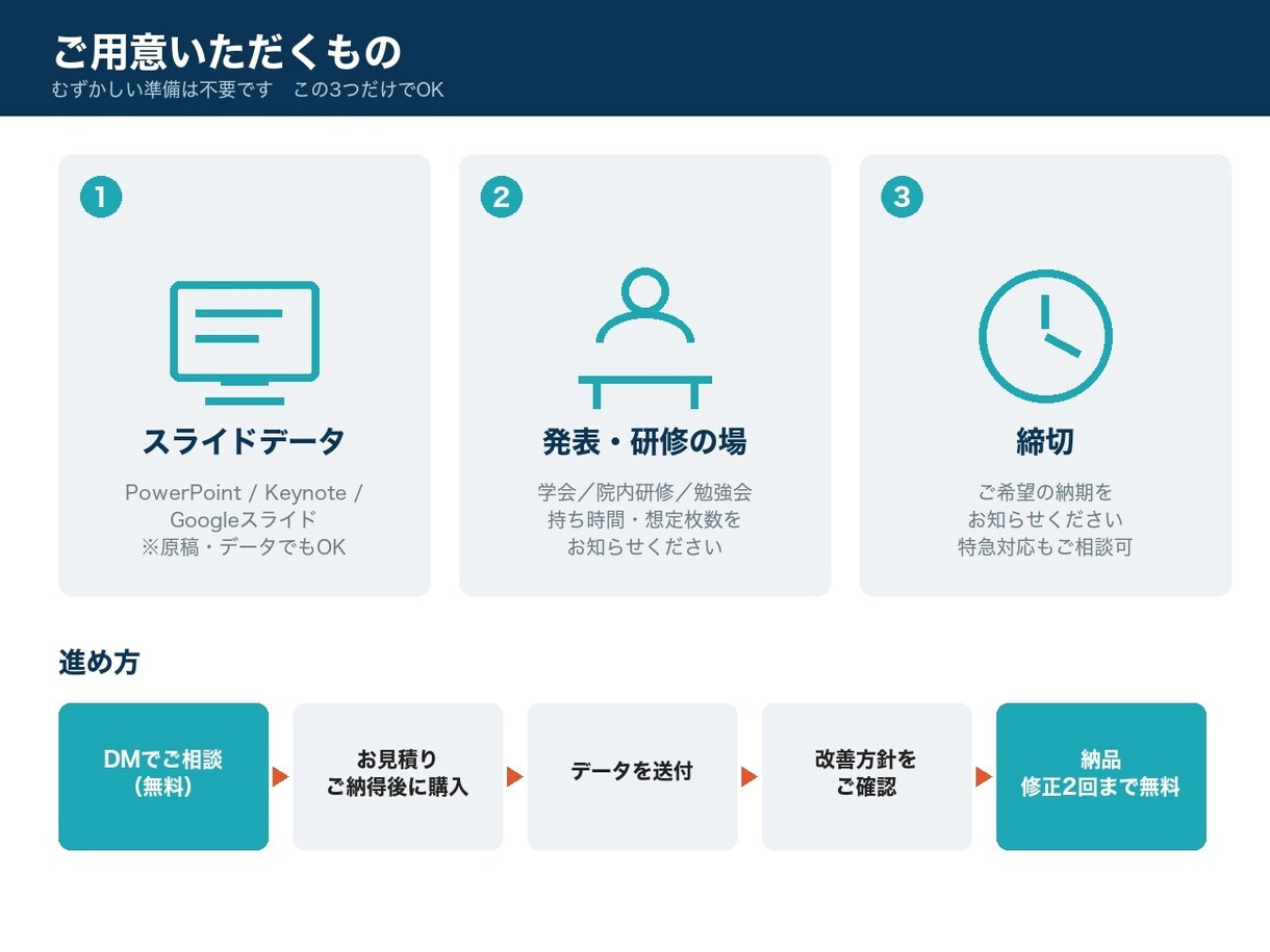 研究者が学会発表・研修スライドを仕上げます 通常3日・お急ぎ24時間対応／院内研修・教育資料も可 イメージ4