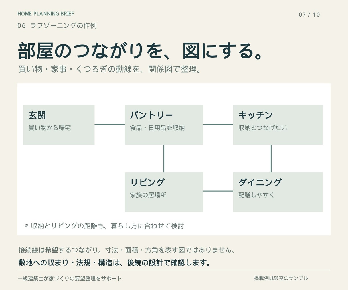 一級建築士が家づくりの要望書とゾーニングを作ります 家族の希望と優先順位を、設計者に伝わる一冊へ イメージ7