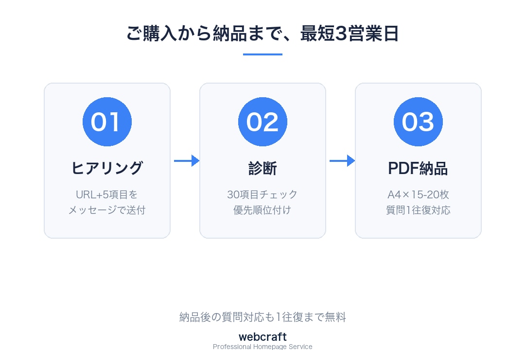 あなたのHPの集客課題を診断します SEO・MEO・導線・速度を可視化＋改善提案PDF納品 イメージ5