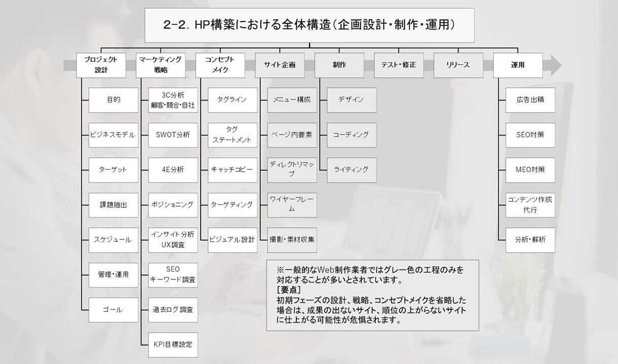 失敗しない！SEOに強いHP企画制作相談承ります SEOは完全成果報酬のみで請け負ってきたからこそ自信あり イメージ5