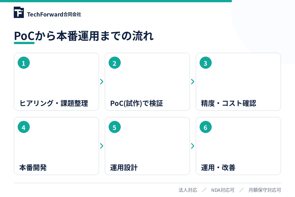 ChatGPT APIで業務自動化します 要約・分類・問い合わせ対応をAIで効率化 イメージ4
