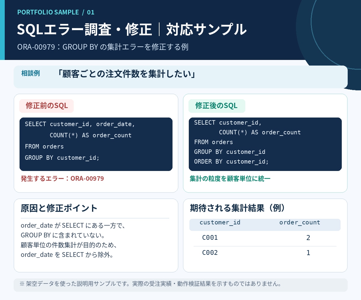 Oracle SQLの不具合を調査・修正します 実務経験約6年！SQLの不具合を丁寧に解決 イメージ2