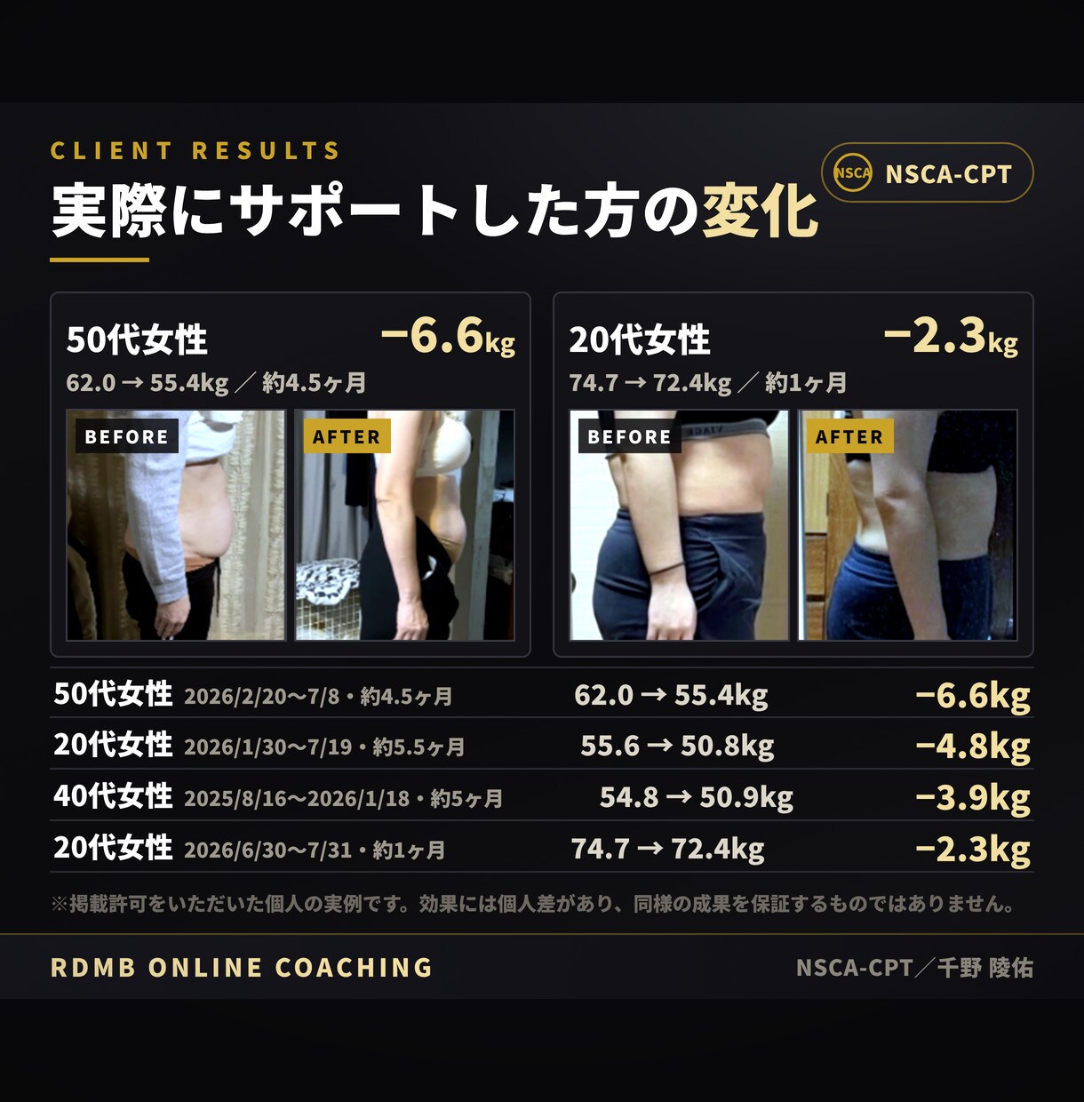 ダイエットを1ヶ月チャットで毎日サポートします ⼀⼈で続かない⼈向け。NSCA-CPT資格者が毎⽇伴⾛ イメージ2