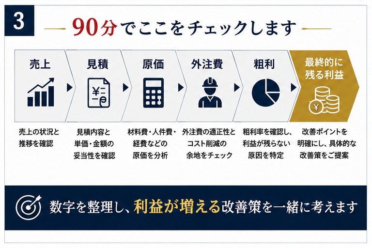 リフォーム会社専門/粗利改善を９０分徹底診断します 建築会社の利益が残らない原因を９０分で診断☆ イメージ2