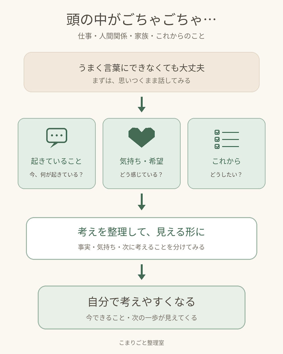 こまりごとを整理して、頭をスッキリさせます 頭の中がごちゃごちゃしているときに、一緒に整理します。 イメージ2