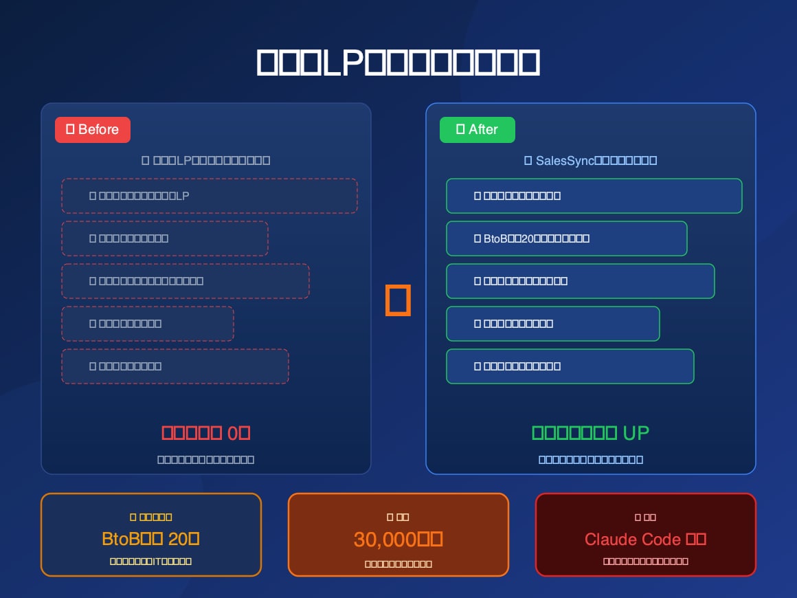 BtoB営業2の視点で伝わるLPを構成・実装します 構成・コピー・導線で選ばれる／Claude Code実装 イメージ1