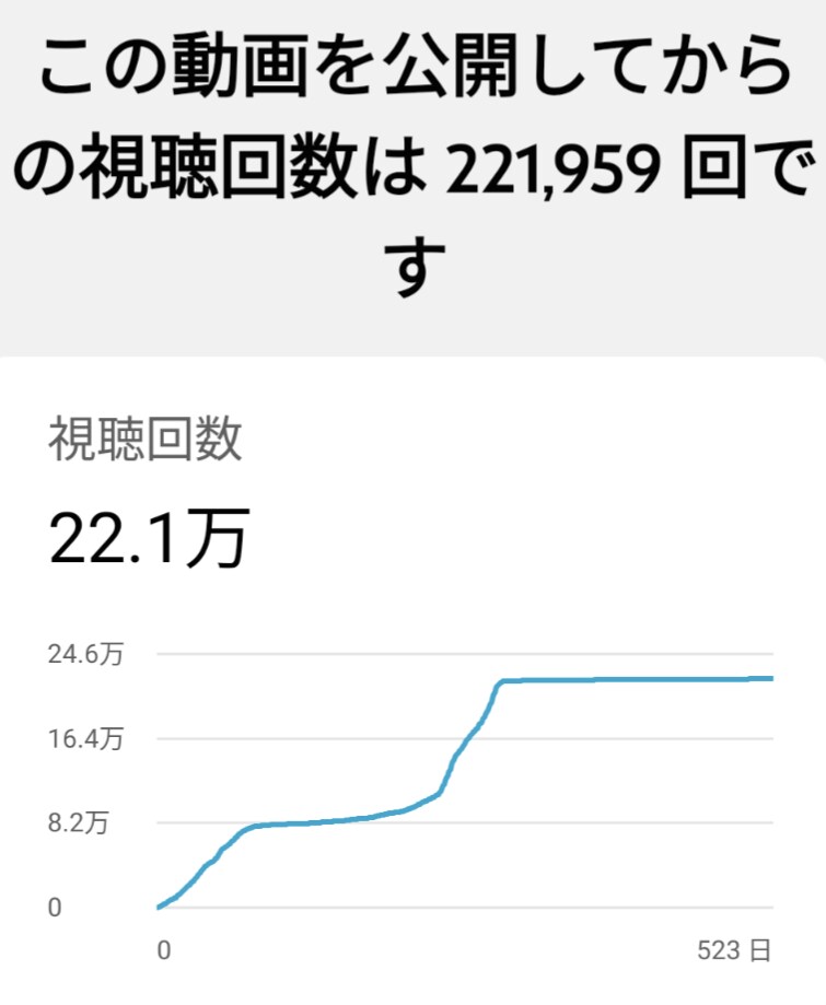 収益化するまで付き合います １月で20万再生を突破したノウハウで一緒に収益化を目指そう！ イメージ1
