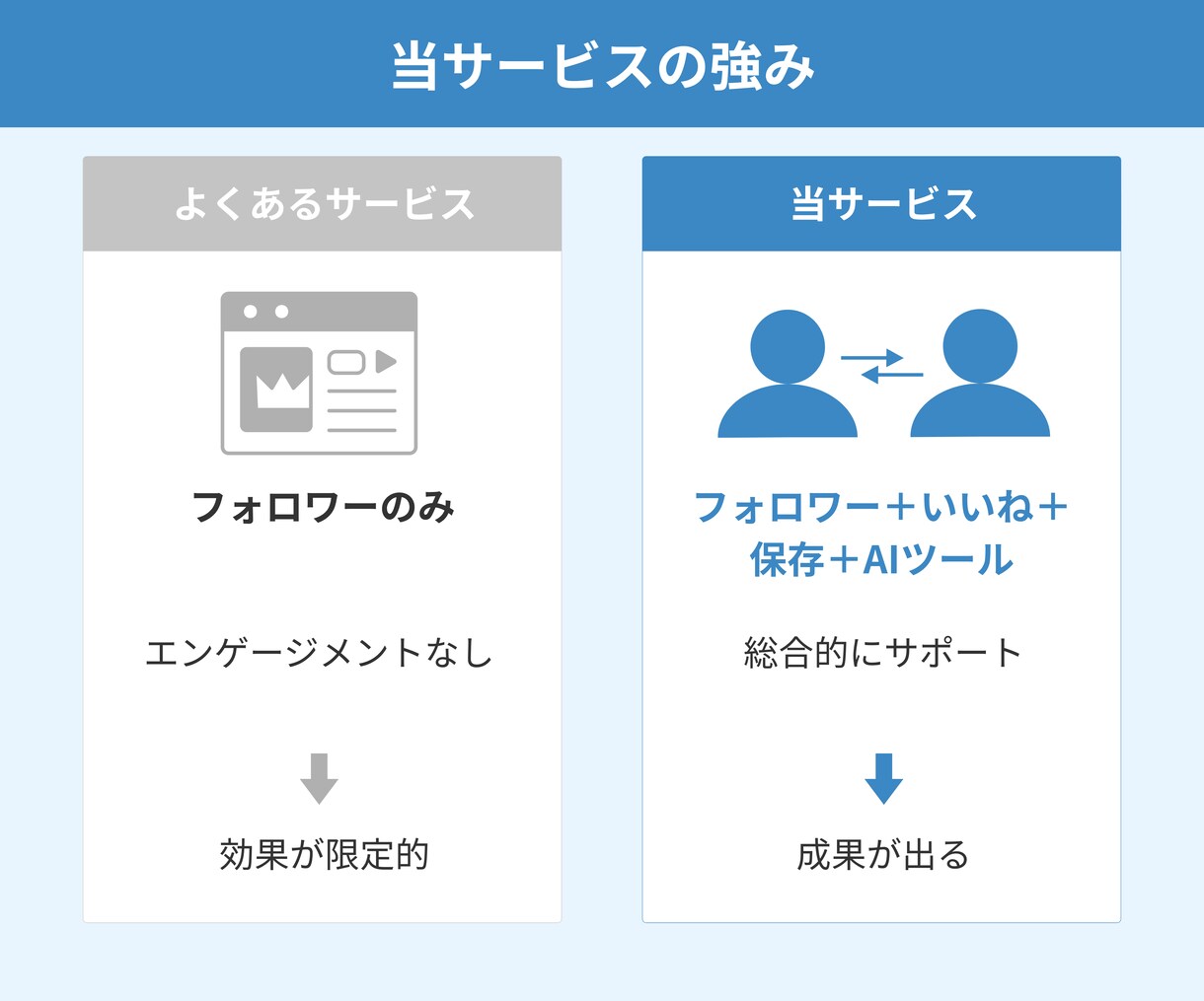 フォロワー1000人【格安】で増やします 日本人対応可｜いいね保存込｜30日保証｜AIツール特典 イメージ7