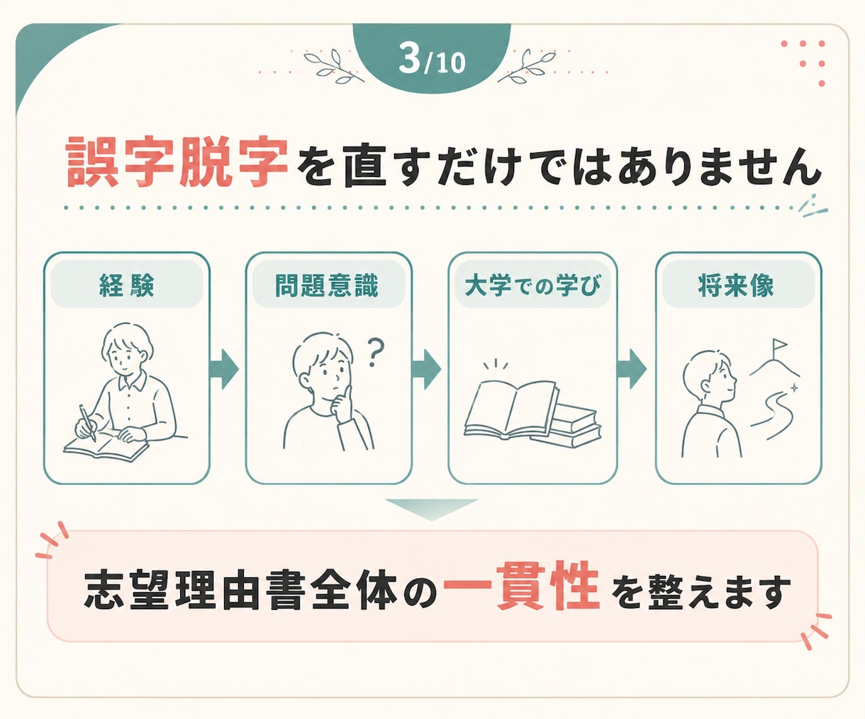 総合型選抜の志望理由書を添削します あなたらしさと志望校の繋がりを整えた文章を作ります イメージ3