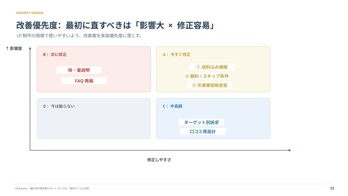 LP・商品ページの購入前不安を診断します 離脱要因を整理し、改善優先度と具体的な修正案までレポート化 イメージ7