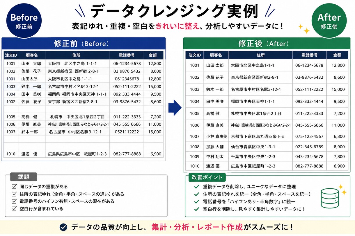 Excelの面倒な集計・データ整理を自動化します 重複削除・表記揺れ修正・Power Query対応 イメージ2