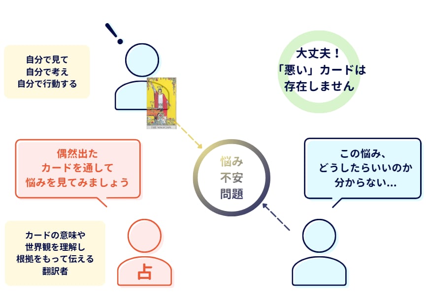 決断のヒント【転職】のお悩み占います 背中を押してほしい方、なかなか決心できない方のために イメージ8