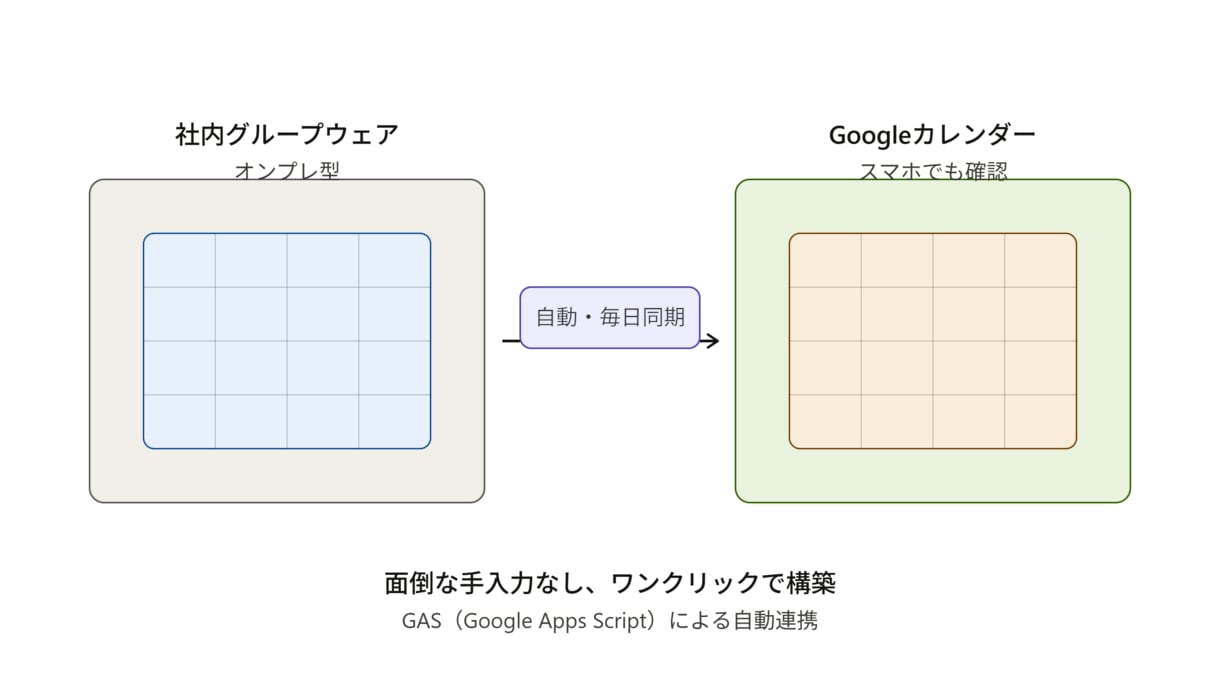 古いグループウェアをGoogle連携します 外出先でも社内予定が見える仕組み作ります イメージ1