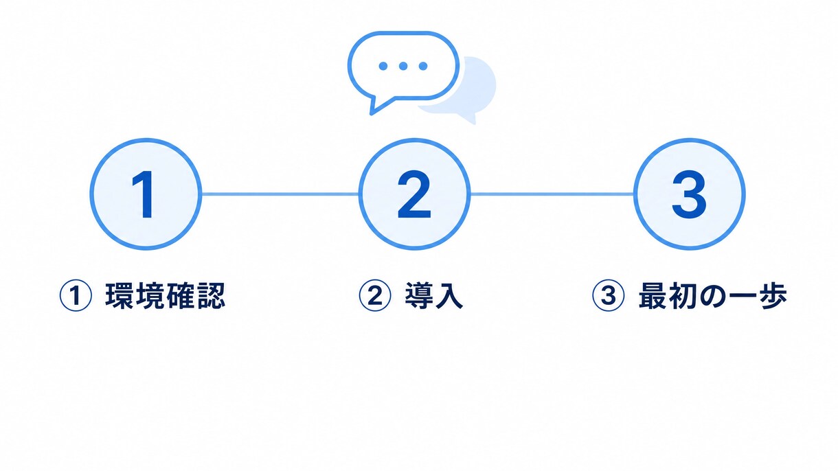 Claude Code導入を文字で伴走します Windows対応｜初心者OK｜3日間チャットサポート イメージ3