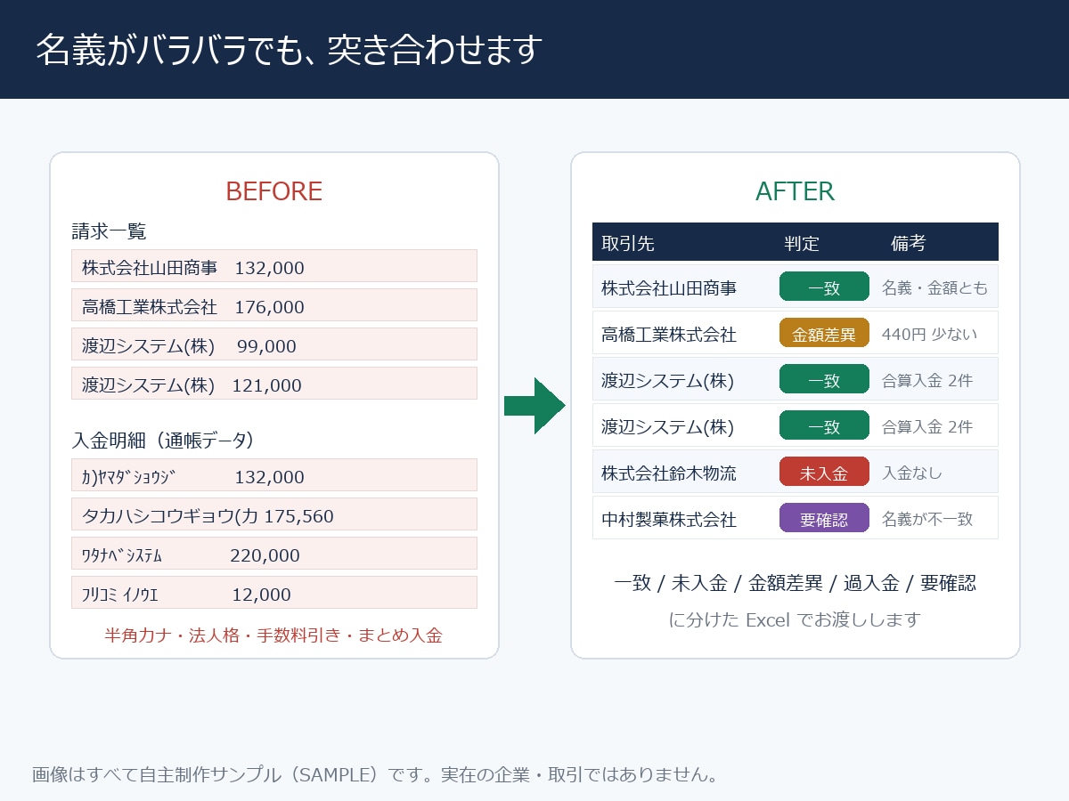入金消込・請求書の照合を代行します 請求と入金を突き合わせ、未入金と要確認まで一覧化 イメージ2