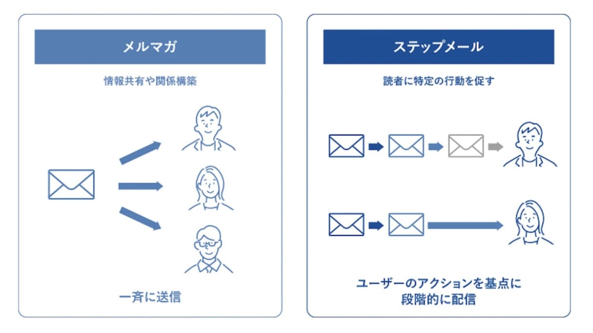 ローンチ歴8年、売れるメルマガ5通を構築します 【即納】メルマガ代行事業のみで実績多数 イメージ4