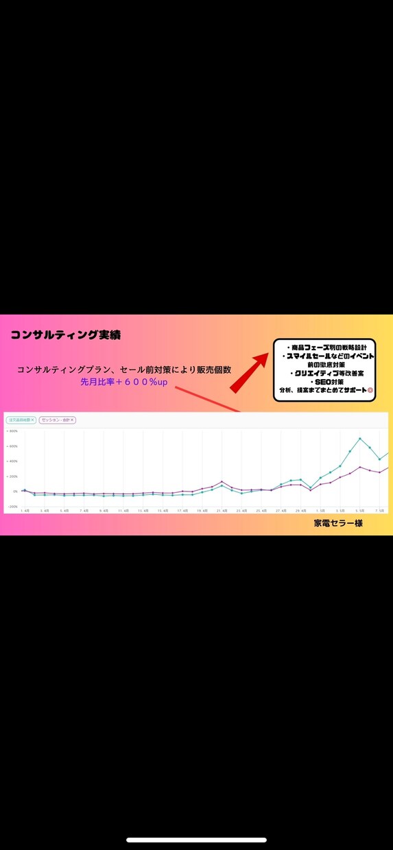 プロがAmazonの広告運用をご支援・代行致します 【限定価格】現役Amazonコンサルタントが広告運用致します イメージ4
