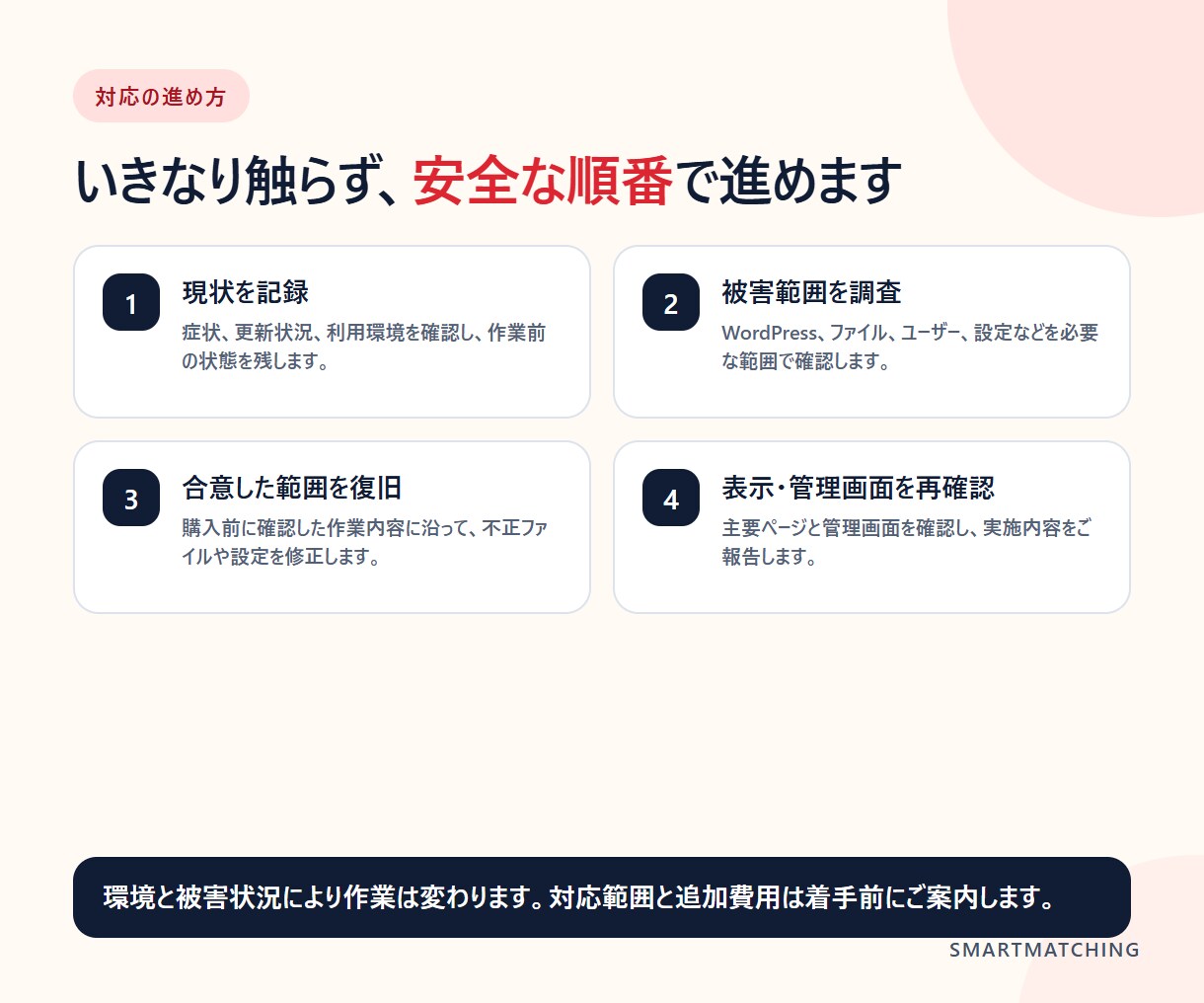WordPressの改ざん・不正転送を復旧します 原因不明でも相談可｜被害範囲を調査し、復旧・再発防止をご提案 イメージ3