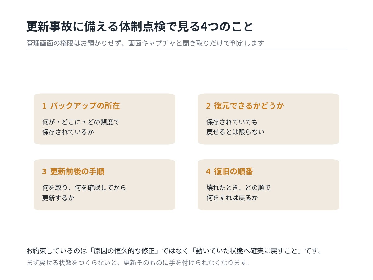 更新して壊れたとき戻せるか点検します 直す前に、戻せる体制かどうかを確認します イメージ2