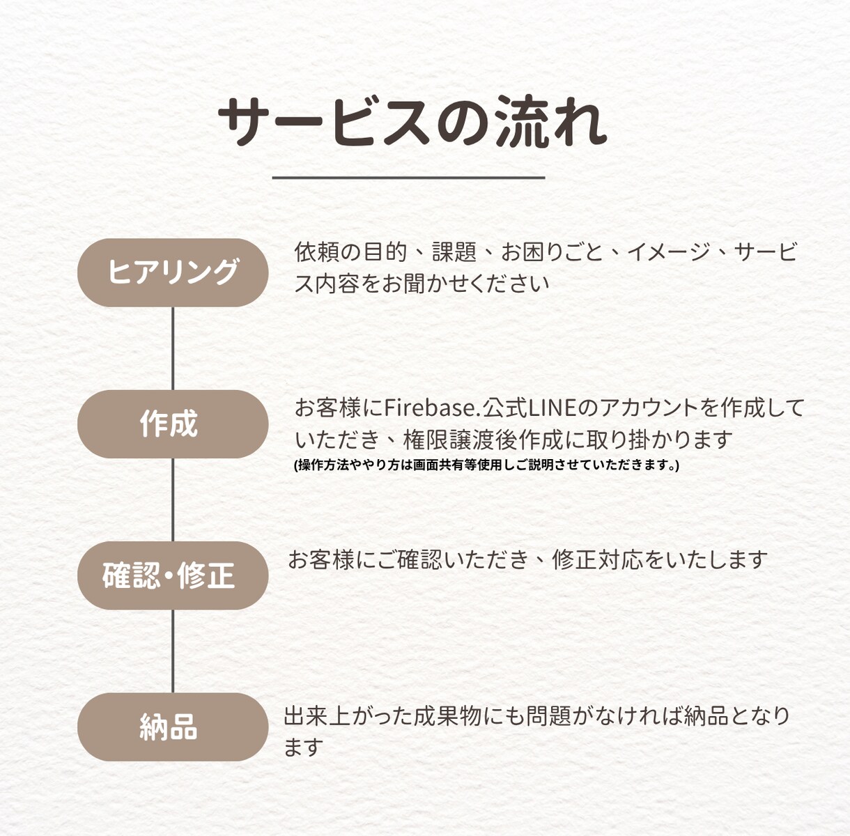 設定方法や方針などのご相談も通話にて承ります LIFFを使用したWEBアプリを安価かつ素早くお届けします！ イメージ2