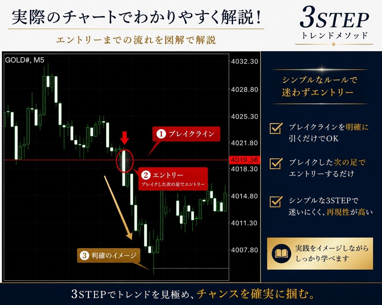 完全無裁量！3STEPで判断するFX手法教えます 初心者でも3つの条件だけでエントリー！ イメージ5