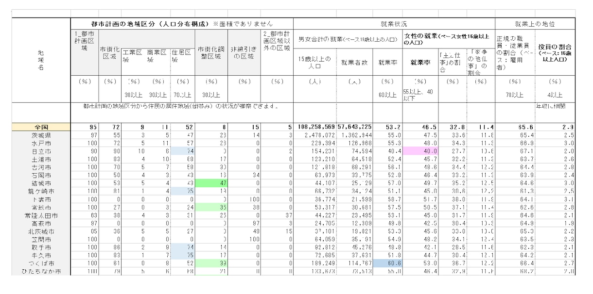 関東の全市区町村の居住者プロファイル表を作成します そのエリア、町の居住者プロファイルが一覧表から読み取れる。 イメージ2