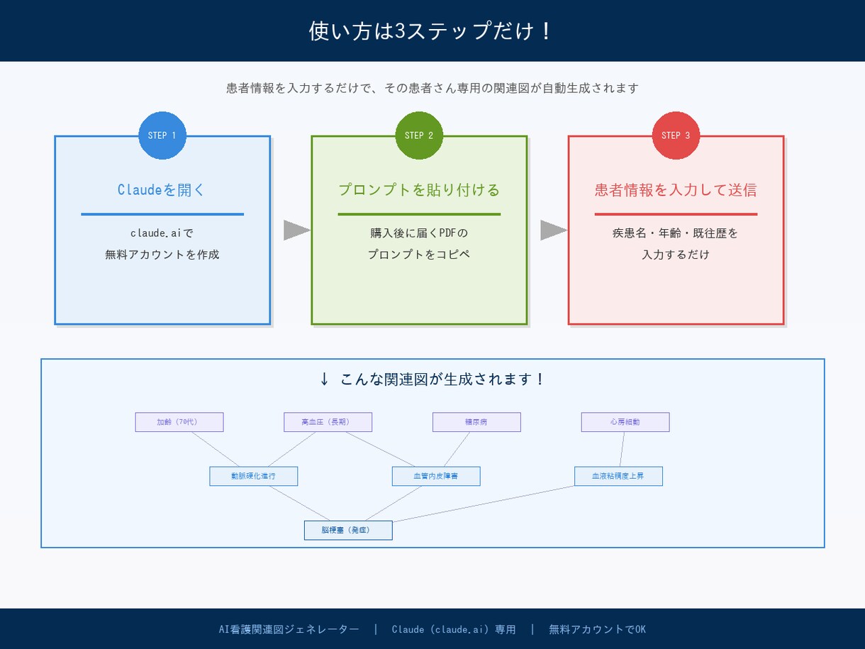 AI看護関連図を患者情報入力だけで自動生成します 患者情報を入れるだけで関連図が自動生成【Claude用】 イメージ2