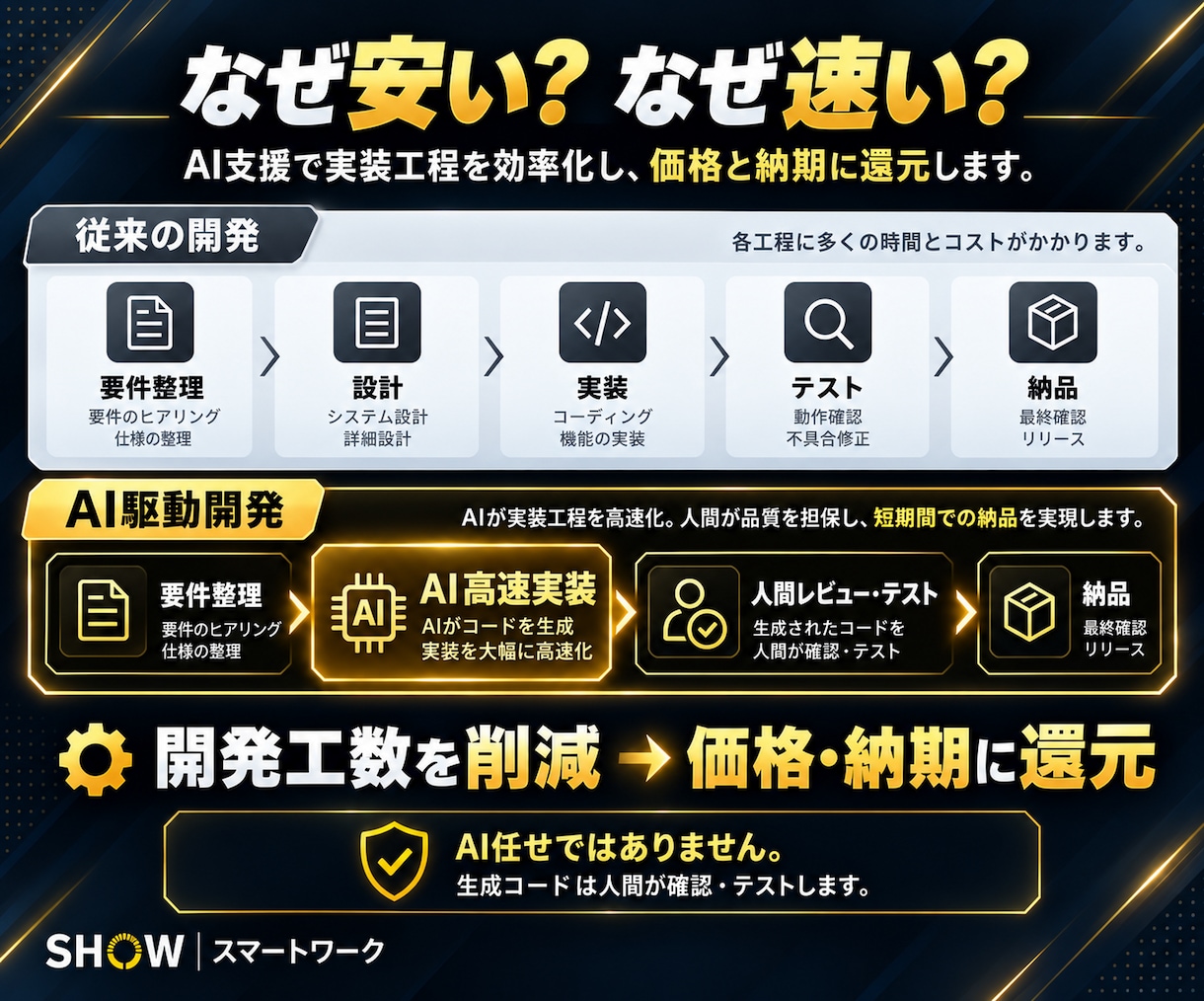 ClaudeCodeで業務ツールを爆速開発します AI駆動開発で、低価格・スピード対応を実現 イメージ6