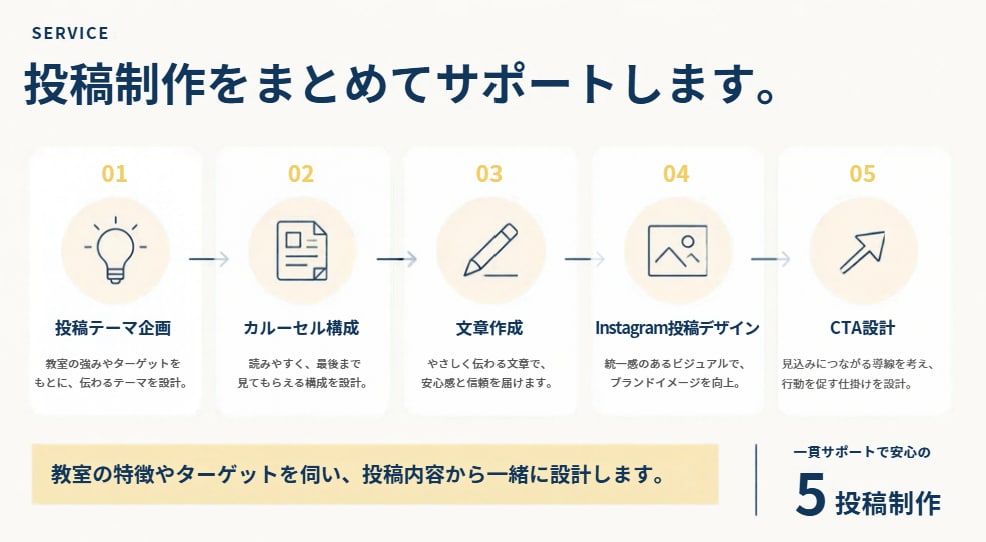 塾・習い事向けInstagram投稿を5本作ります 企画・文章・デザインまで、教室の魅力が伝わる投稿を全て制作！ イメージ7