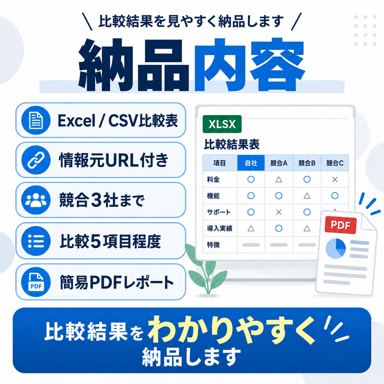競合・商品・サービスを調査し比較レポートにします 価格・特徴・強みを比較し判断しやすく整理します イメージ3