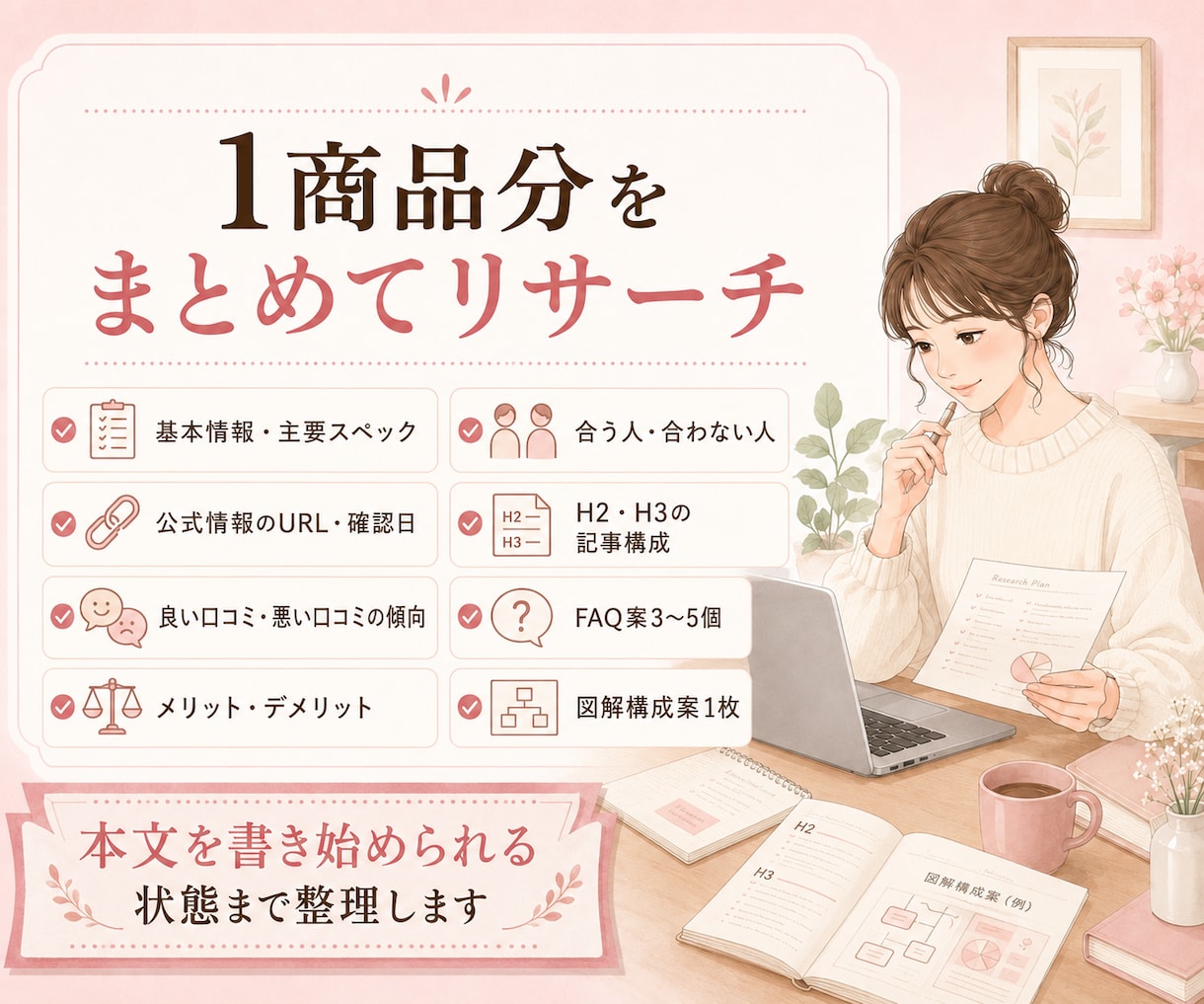商品比較・口コミ記事のリサーチと構成を作ります 公式情報・口コミ傾向・比較表・H2/H3まで整理します イメージ3
