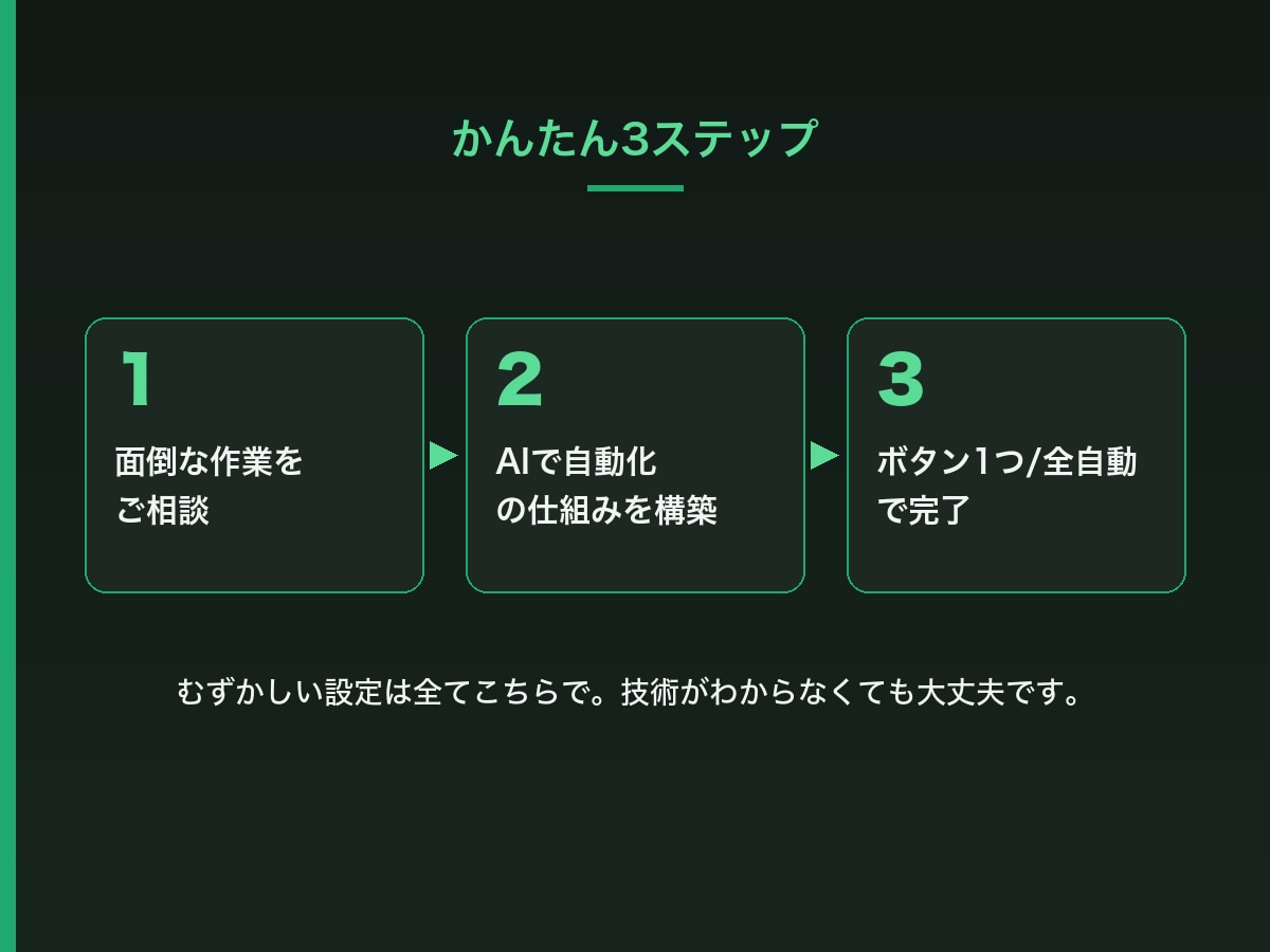 毎週の面倒な作業をAIで自動化します 毎週くり返す面倒な作業を、AIが自動でやります イメージ2