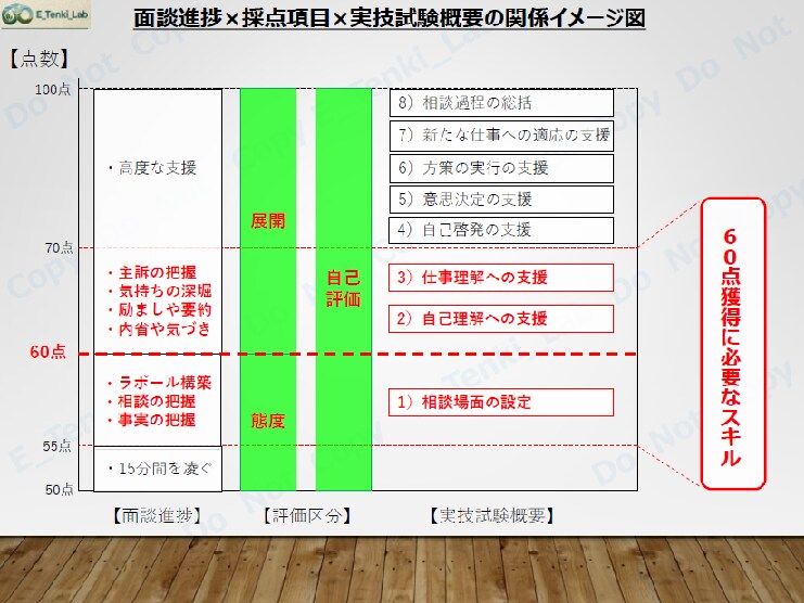 キャリコン　面接60点突破の攻略ガイド販売します 面談試験の悩みを即解決！直感的に理解出来る合格テンプレート イメージ6