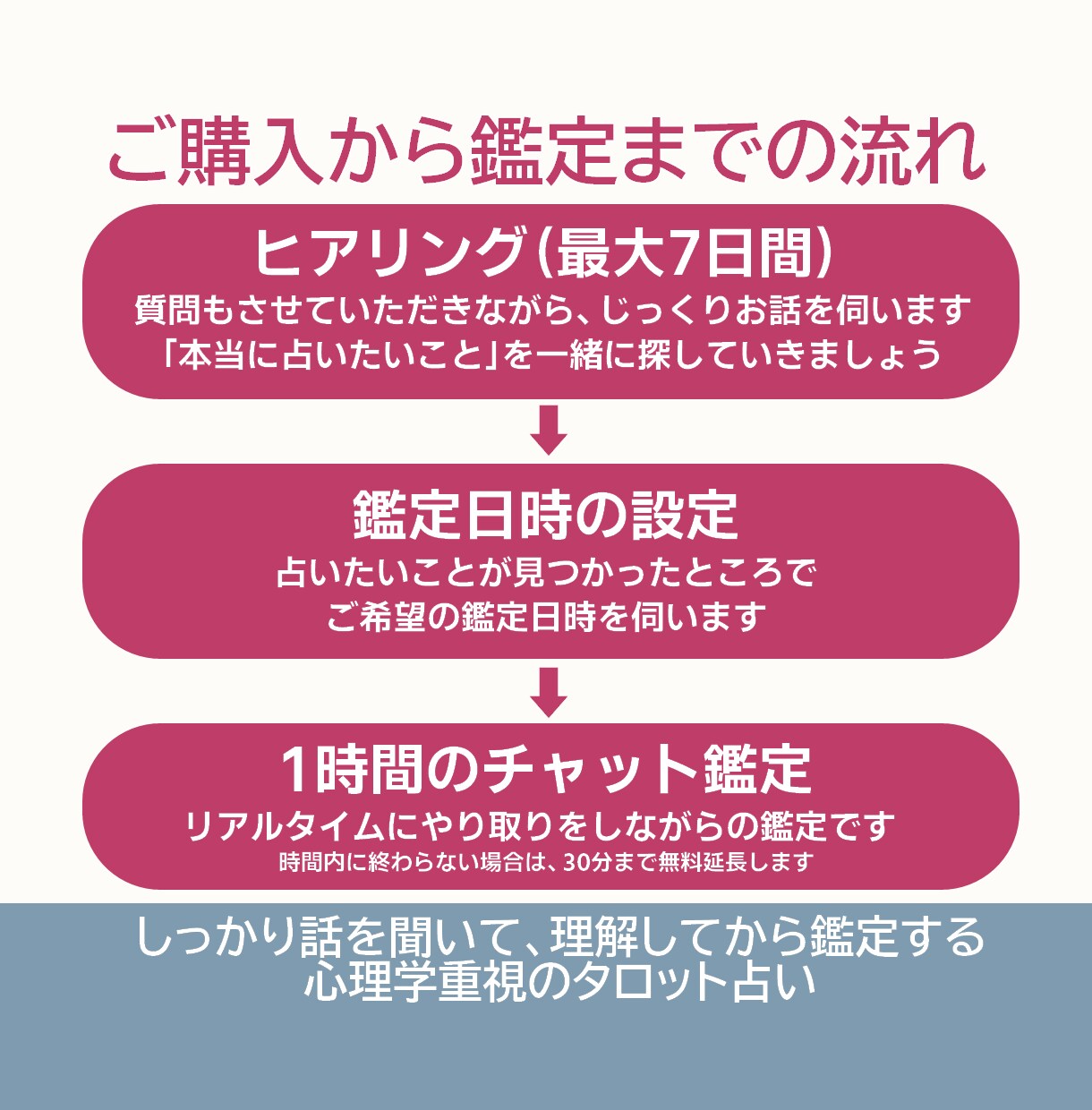 お話をとことん聞いてから、お相手の気持ちを占います 最大7日間のヒアリングから始める、本格対話型タロット鑑定 イメージ3