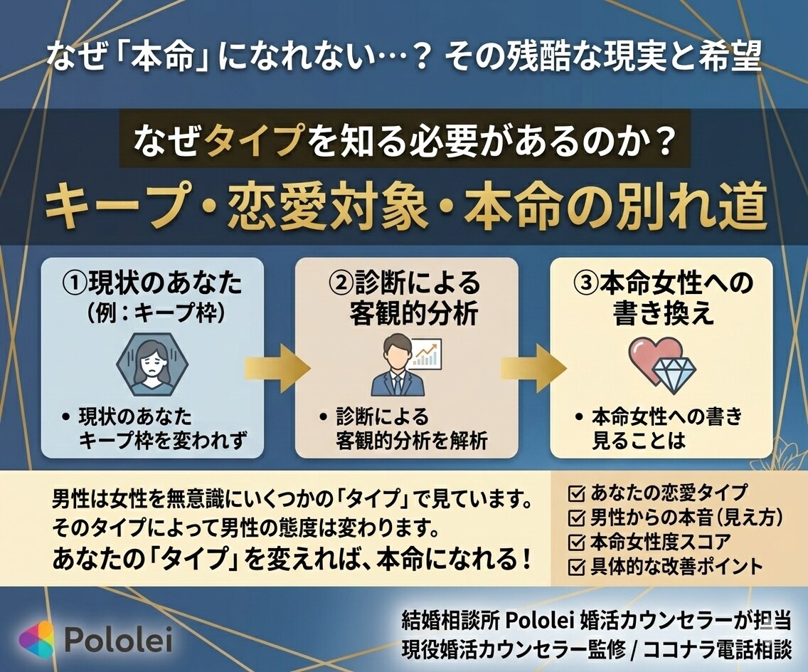 恋愛タイプ診断からアドバイス｜男性心理から診ます 6タイプ恋愛診断｜本命度チェック イメージ5