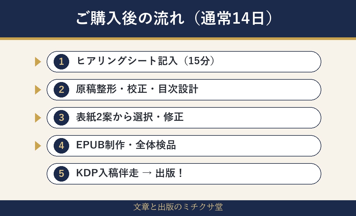 丸投げOK！Kindle出版をまるごと代行します 売れ筋リサーチ準拠の表紙×プロ編集。初出版でも安心の伴走型 イメージ5