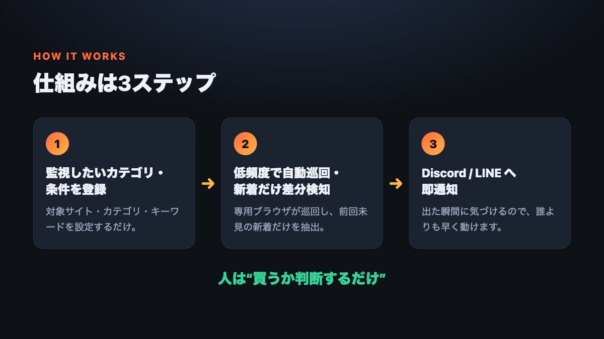 リユースECの新着を自動監視し通知します 新着は秒で消える。張り付かず通知で受け取る監視ツール イメージ4