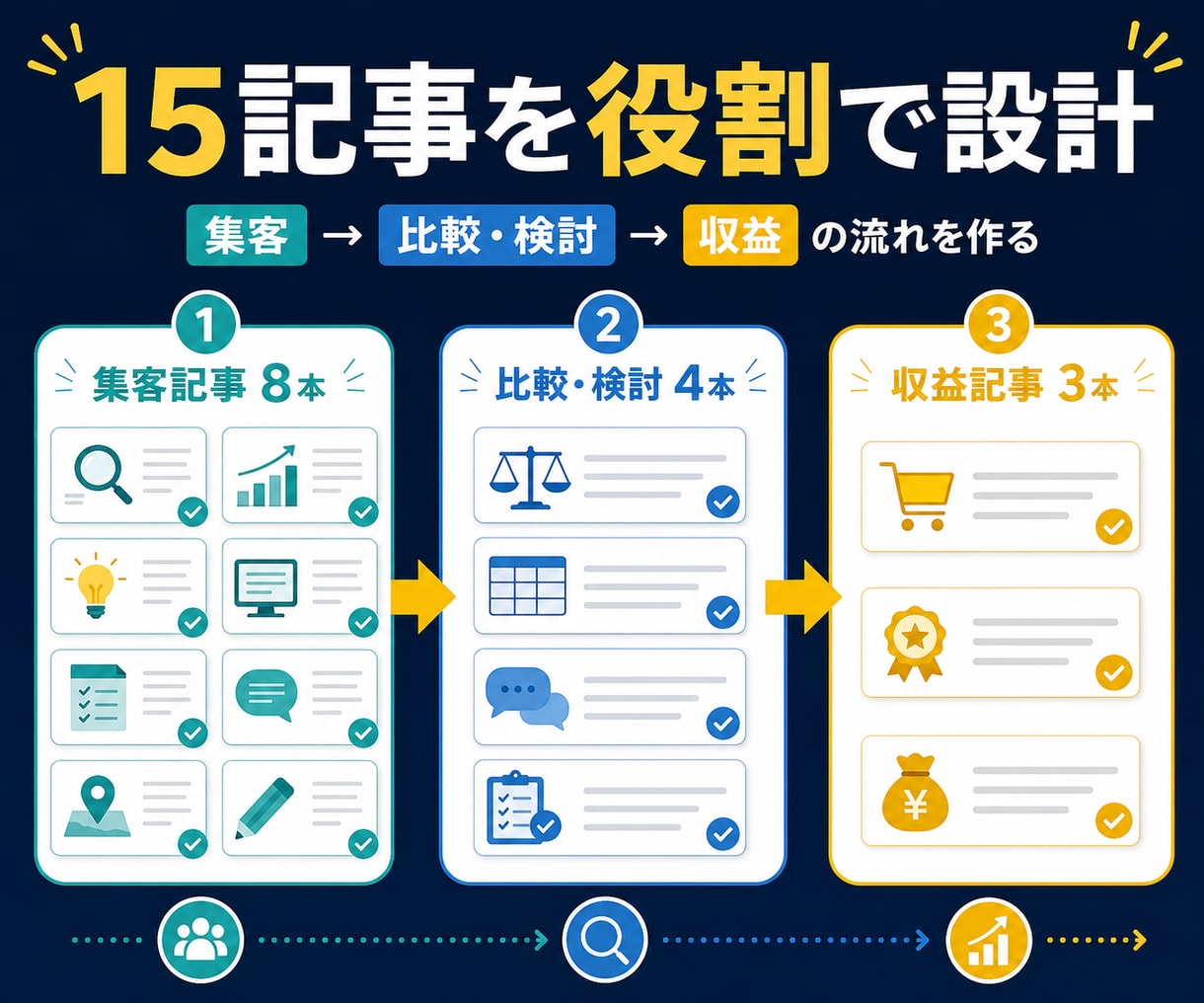 AIで書ける15記事設計【サイト設計&見直し】ます リサーチ済み設計書＋AIプロンプト15本付きでブログが加速 イメージ4