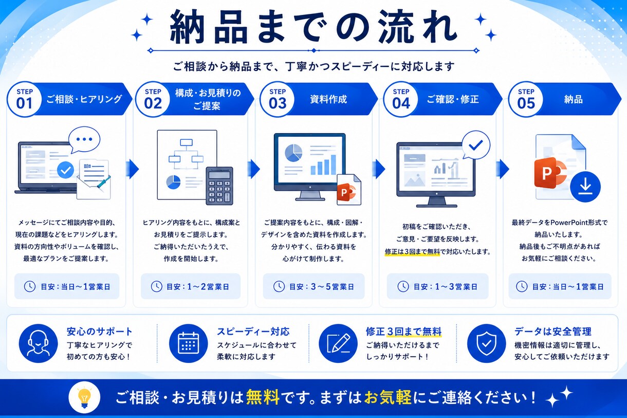 メモ・箇条書きからプレゼン資料を作ります 上場企業の企画プロが構成から資料化します イメージ4