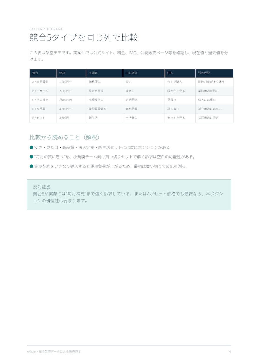 競合最大5社を公開情報で比較し販売仮説を整理します 価格・訴求・公開レビューの論点を比べ7日テスト案まで整理 イメージ3