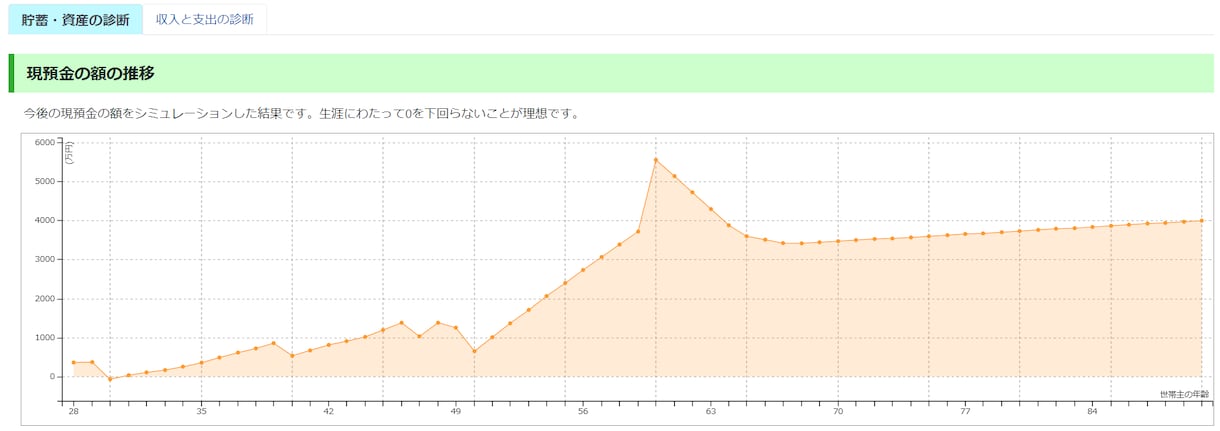 FP1級がライフプランの作成をおこないます 100歳までのライフプランを見て頂けます。 イメージ2