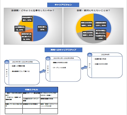 キャリアビジョンシートを一緒に創ります 夢の見える化と行動への一歩/転職支援歴11年/国家資格保有 イメージ2