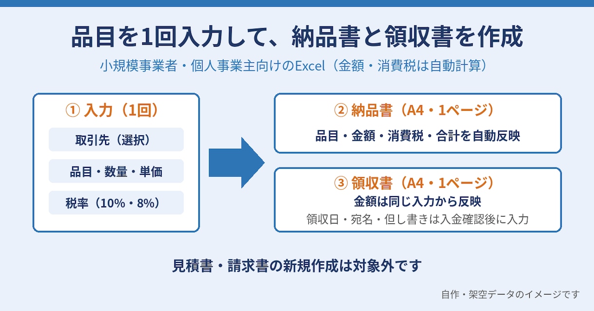 Excelで納品書・領収書を自動作成します 品目の入力から納品書と領収書を作成 イメージ1