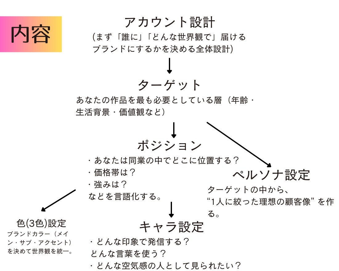 ハンドメイドを仕事にしたい方コンセプト設計します 作業時間・仕入れ費カット！これがあなたのマニュアルになる イメージ5